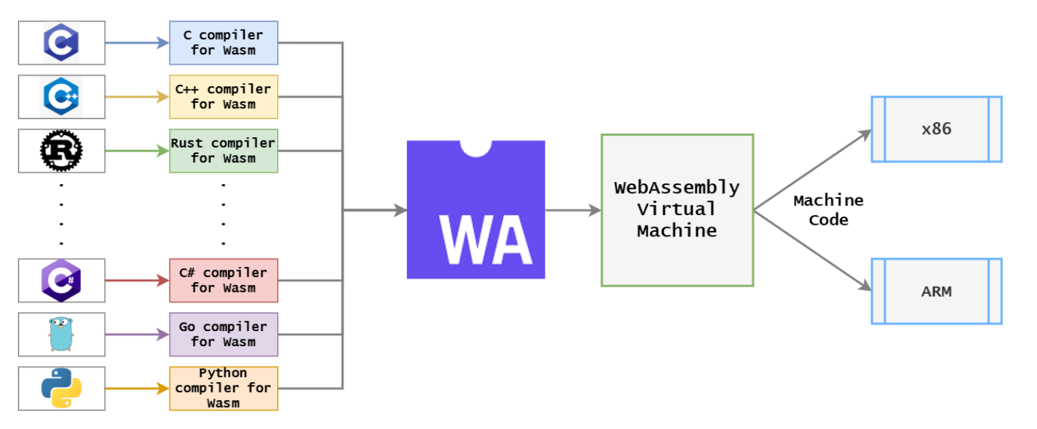 Webassembly简介